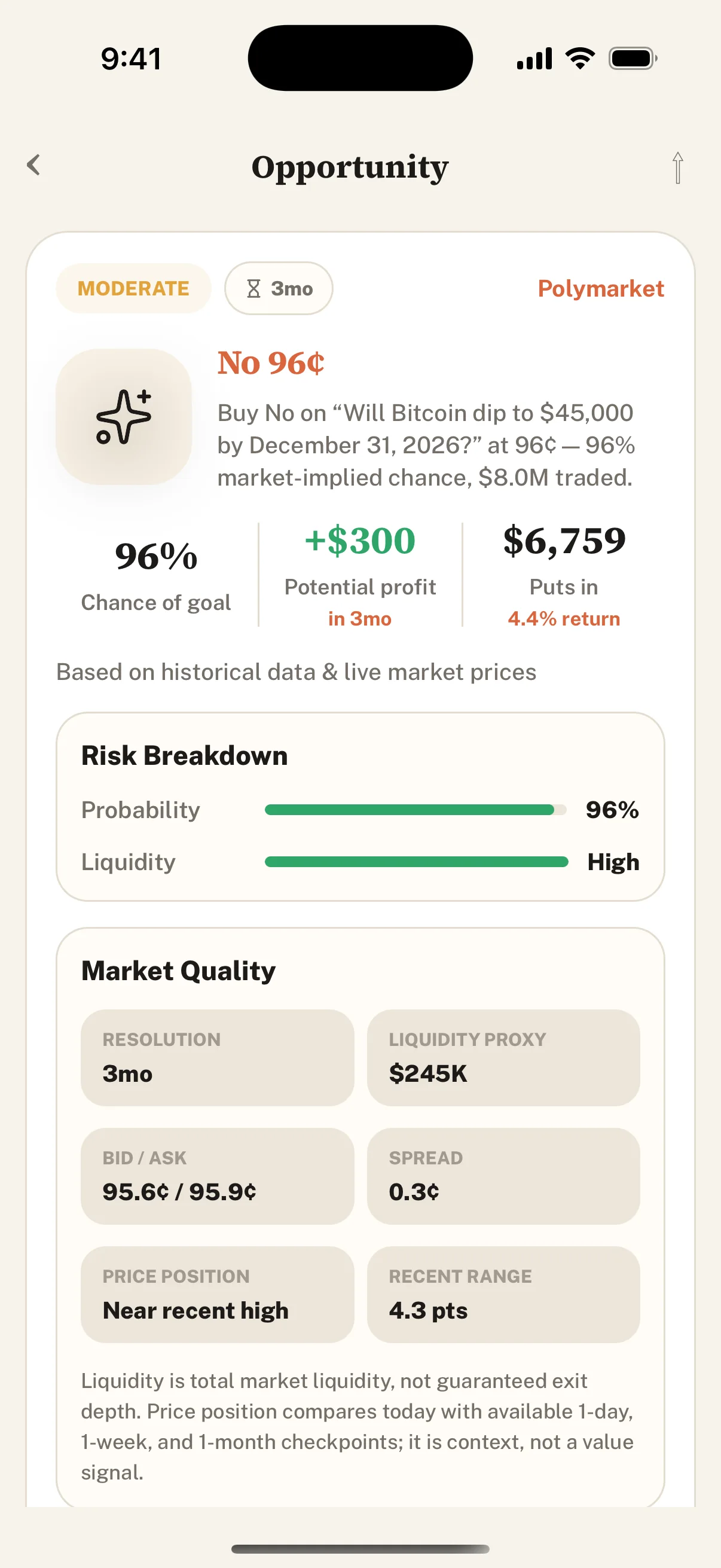 Pathey's Opportunity screen for a Polymarket No at 96 cents on Bitcoin dipping to $45,000: 96% chance of goal, +$300 potential profit in 3 months on $6,759